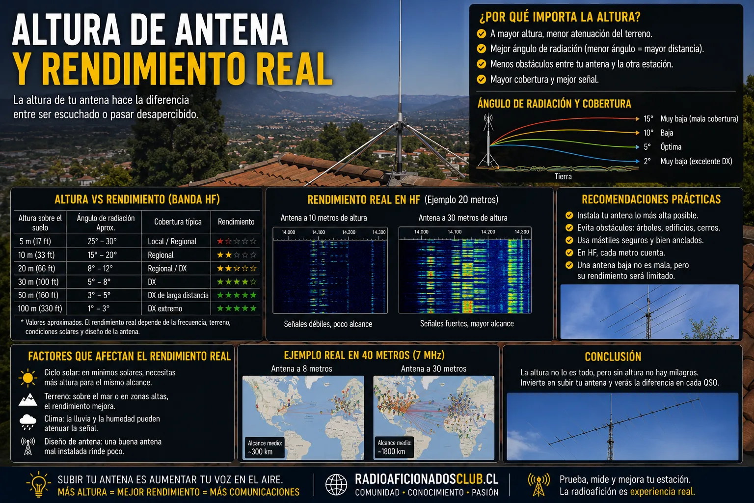 Altura de antena y rendimiento real