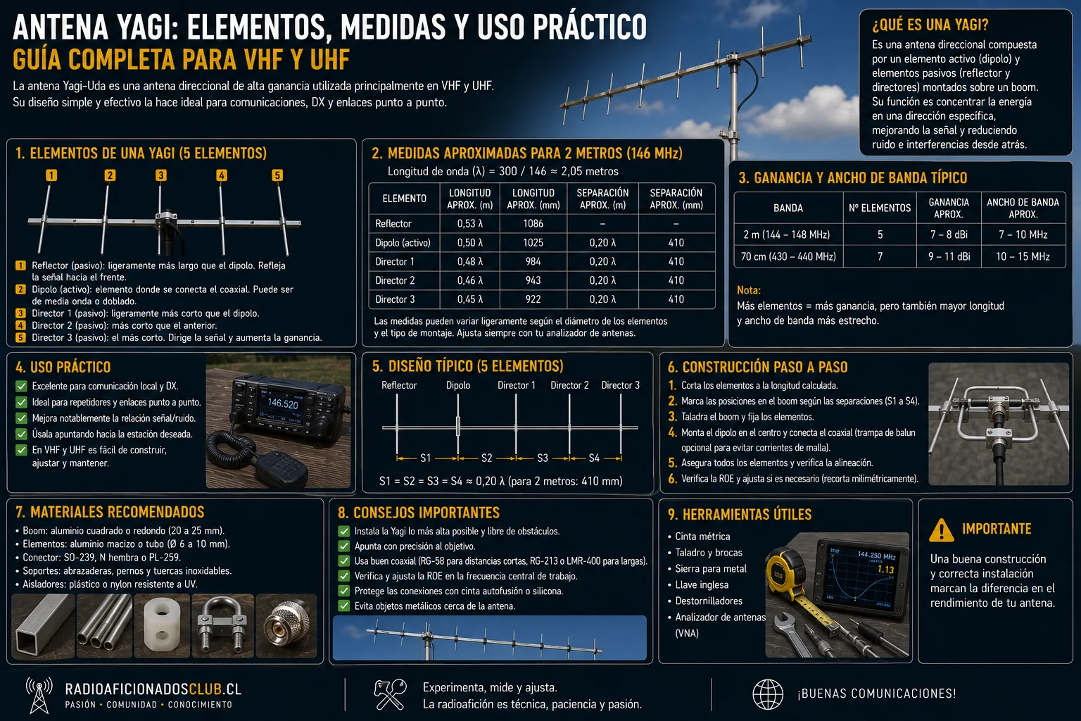 Cómo calcular un dipolo de media onda paso a paso