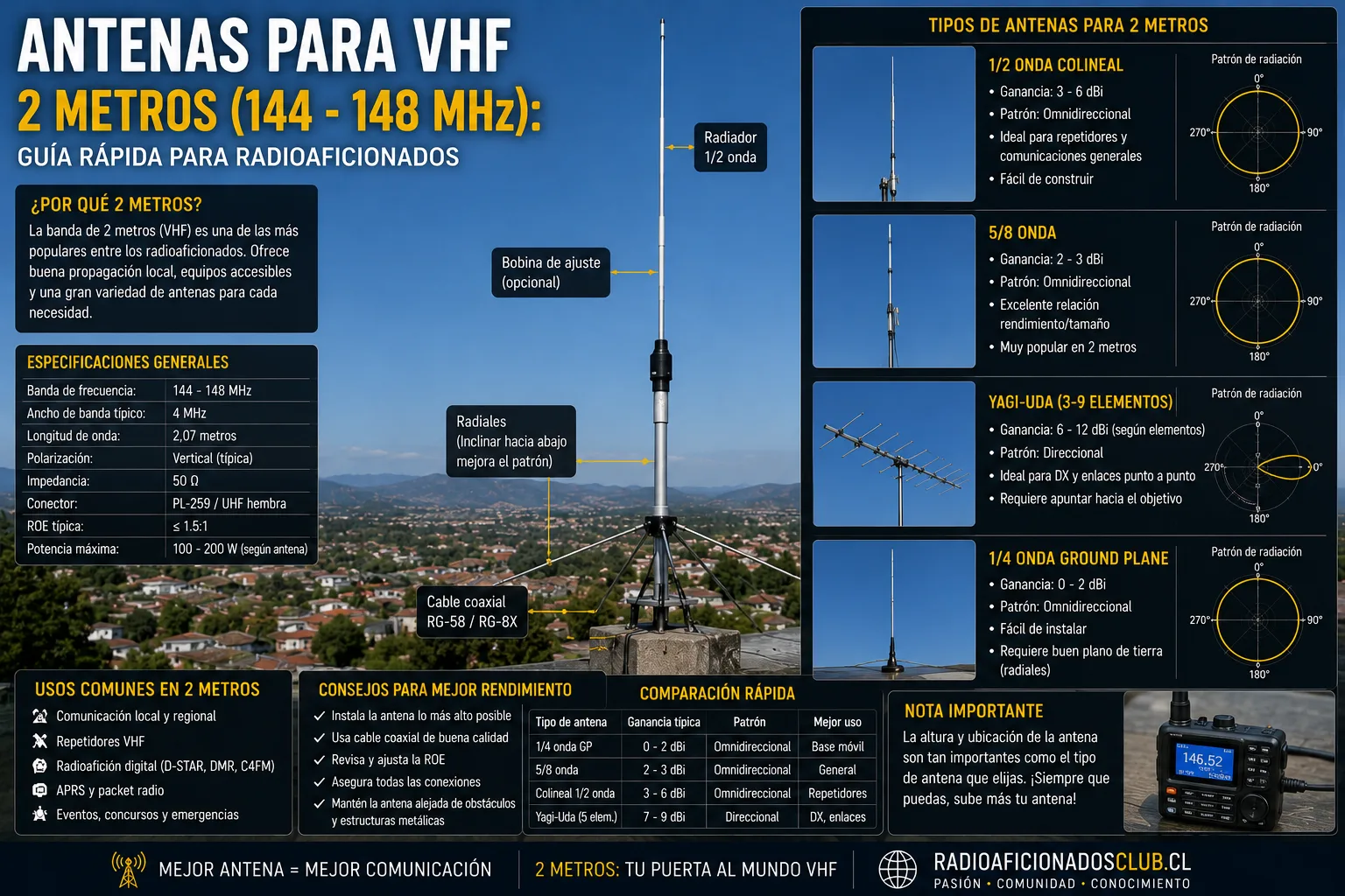 Antenas para VHF 2 metros: guía rápida
