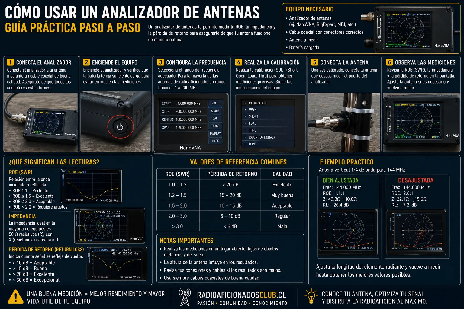 Cómo usar un analizador de antenas