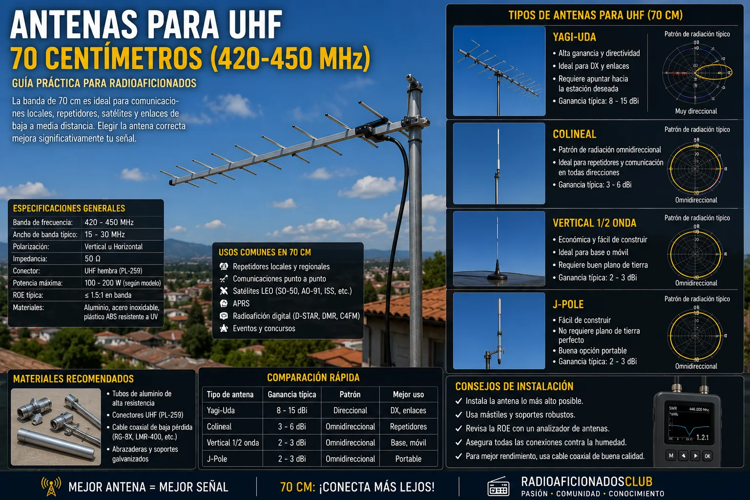 Antenas para UHF 70 centímetros