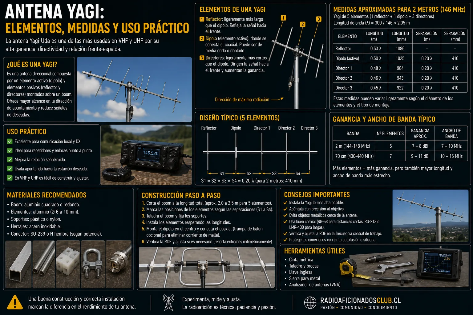 Antena Yagi: elementos, medidas y uso práctico