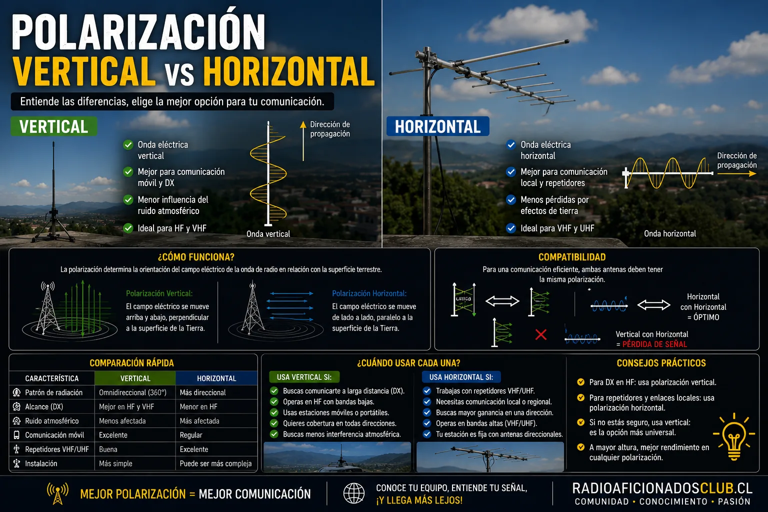 Polarización vertical vs horizontal